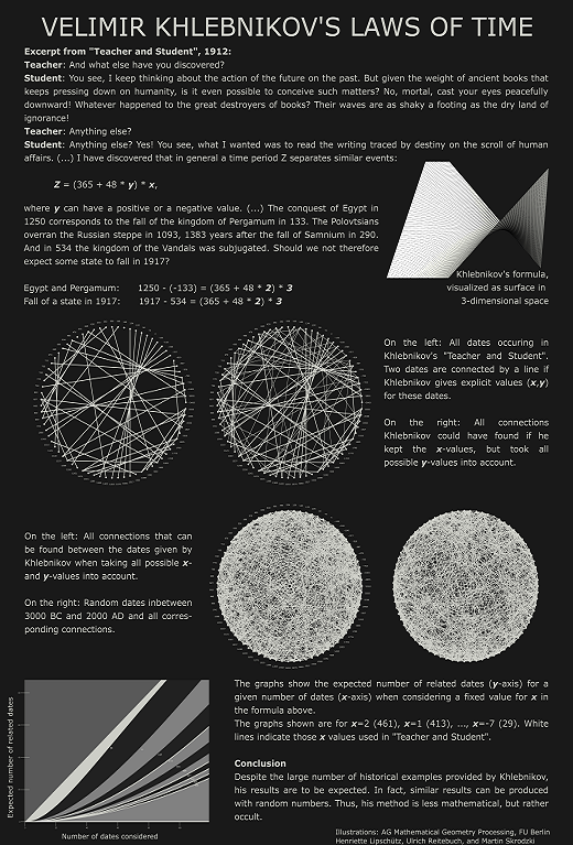 Poster: Velimir Khlebnikov's Laws of Time