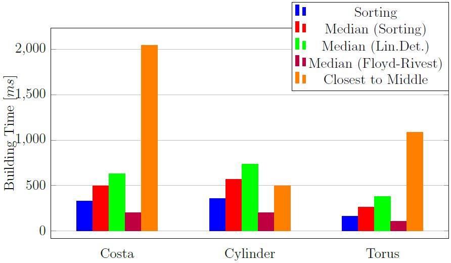 A bar plot indicating building times of different k-d tree setups on three different models.