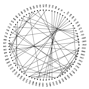 A graph indicating the future predictions made by Velimir Khlebnikov in his writing.