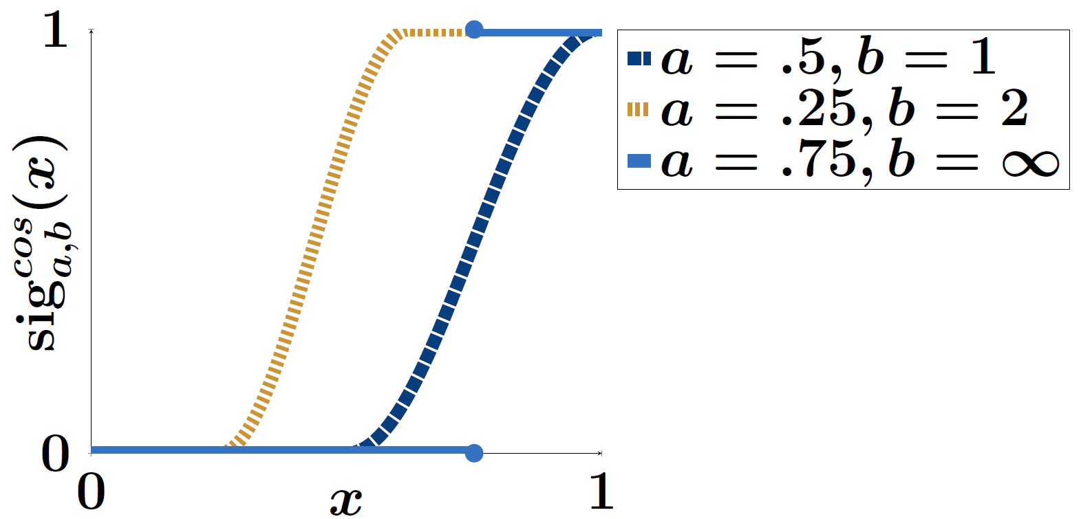 A plot of the utilized sigmoid function.